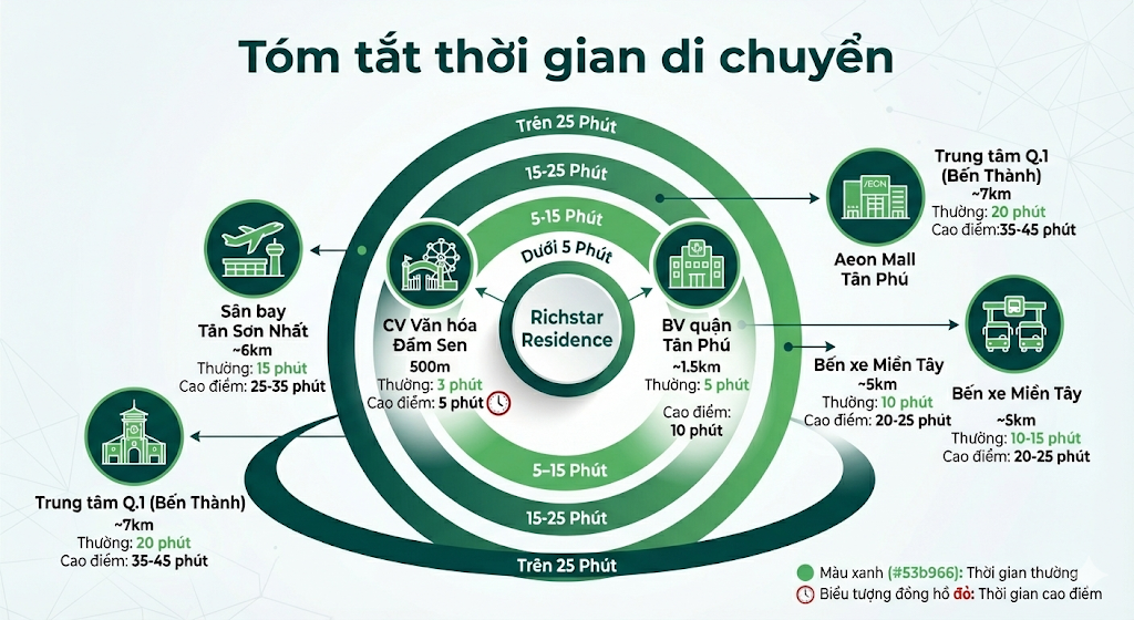 Thời gian di chuyển đến c&aacute;c điểm quan trọng của dự &aacute;n Richstar
