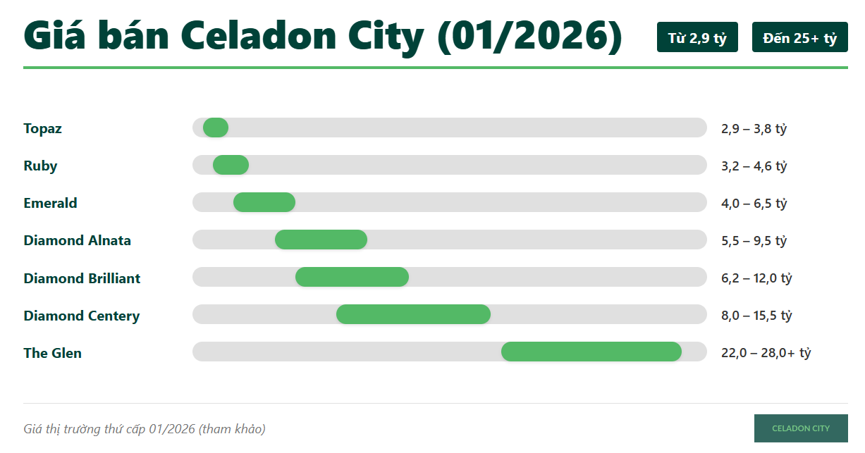 Biểu đồ dải gi&aacute; gi&aacute; b&aacute;n căn hộ Celadon City th&aacute;ng 1/2026 theo từng ph&acirc;n khu (Topaz, Ruby, Emerald, Diamond&hellip;) gi&uacute;p so s&aacute;nh nhanh đơn gi&aacute; v&agrave; khoảng gi&aacute; thị trường thứ cấp tại quận T&acirc;n Ph&uacute;.