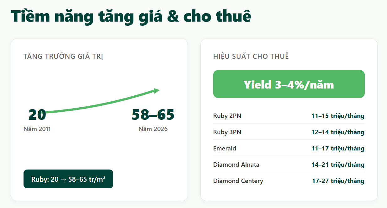 Infographic tiềm năng tăng gi&aacute; v&agrave; cho thu&ecirc; Celadon City thể hiện xu hướng gi&aacute; Ruby 2011&ndash;2026 v&agrave; tỷ suất cho thu&ecirc; căn hộ khoảng 3&ndash;4%/năm