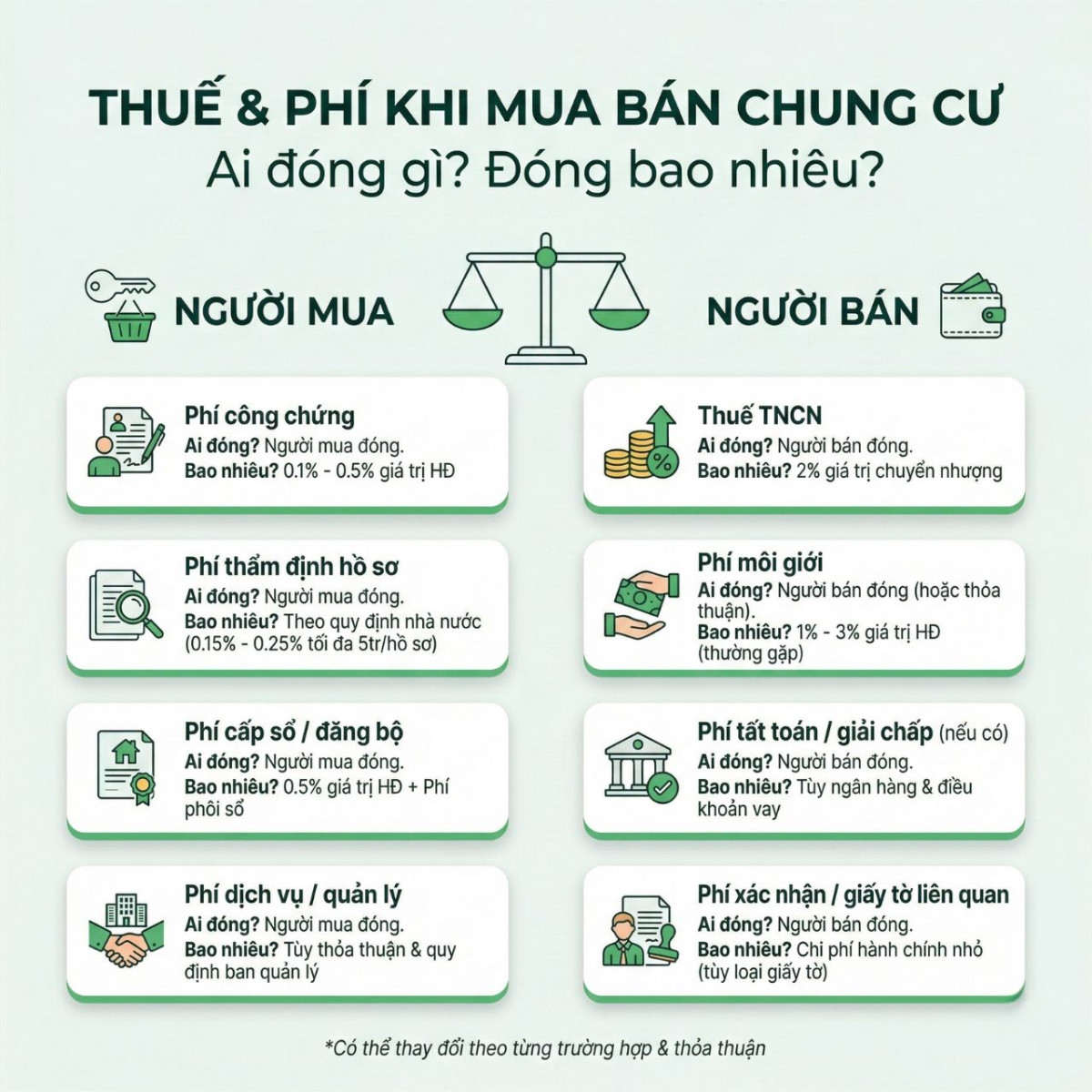 Các loại thuế phí khi mua bán căn hộ chung cư