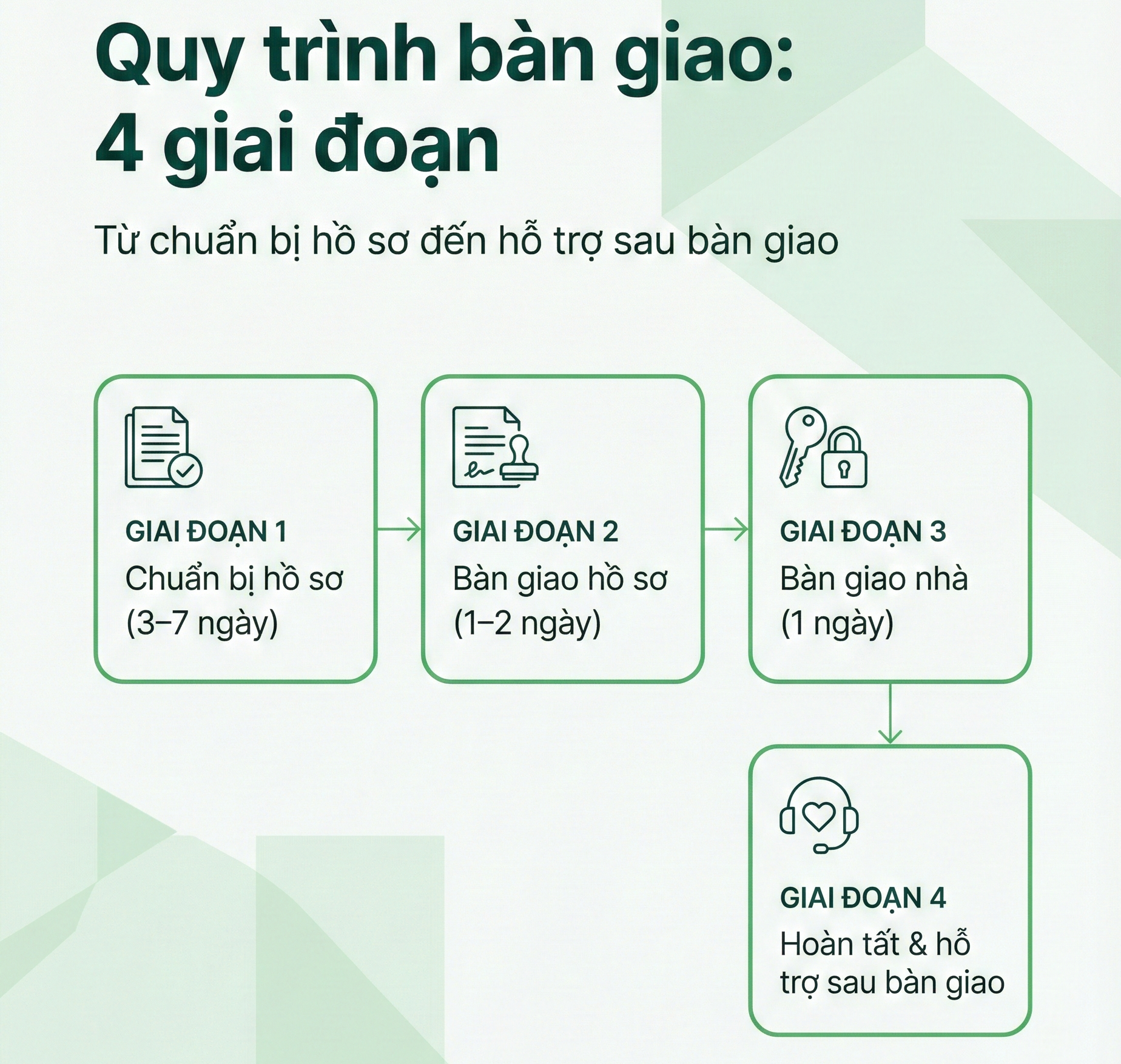 quy trình bàn giao